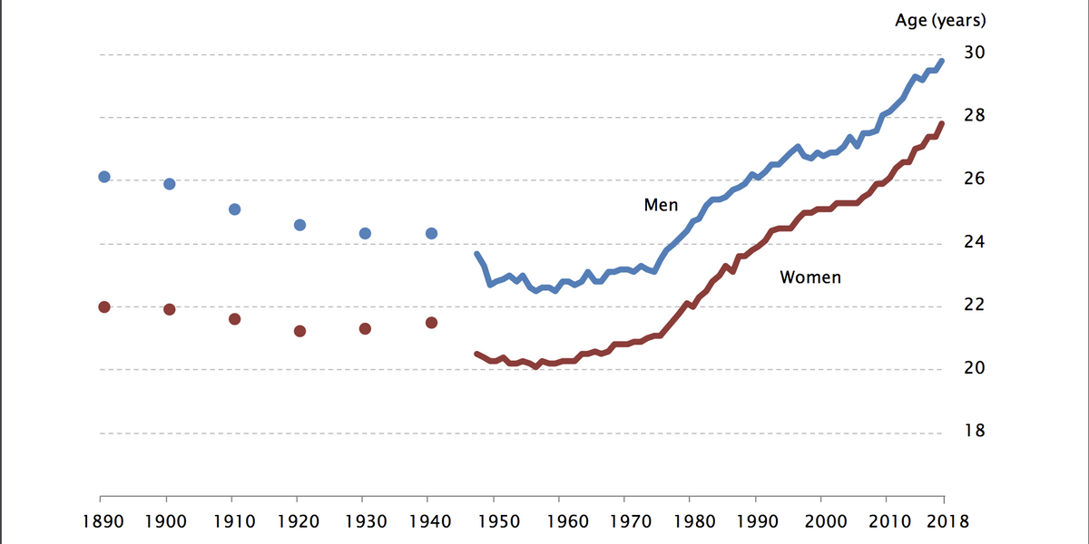 This is the Average Age of Marriage in the U.S.